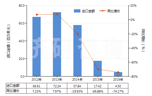 2012-2016年中國(guó)吡啶及其鹽(HS29333100)進(jìn)口總額及增速統(tǒng)計(jì)